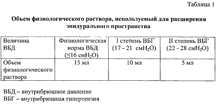 Способ спинальной анестезии у беременных с сопутствующей сердечно-сосудистой патологией (патент 2548510)