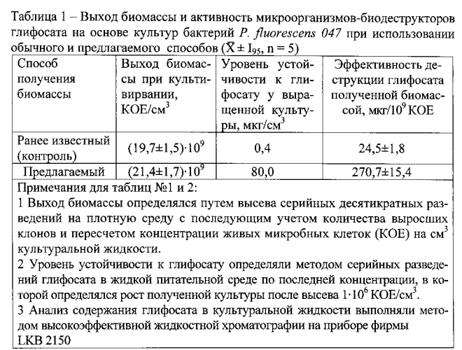 Способ получения биомассы активированных автохтонных микроорганизмов-биодеструкторов n-фосфонометилглицина (глифосата) (патент 2565561)