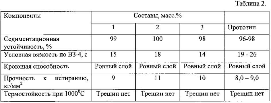 Состав для противопригарного покрытия литейных форм и стержней (патент 2614479)