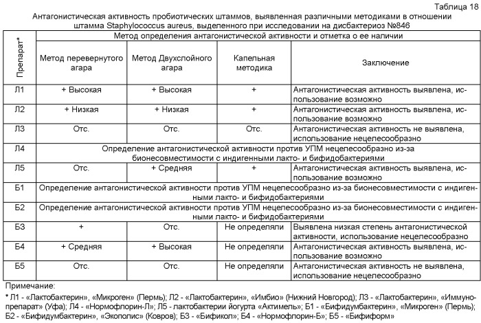 Способ индивидуального подбора пробиотических препаратов, содержащих лактобактерии и/или бифидобактерии для элиминации условно-патогенных микроорганизмов, выделенных от пациента при исследовании на дисбактериоз кишечника (патент 2428468)