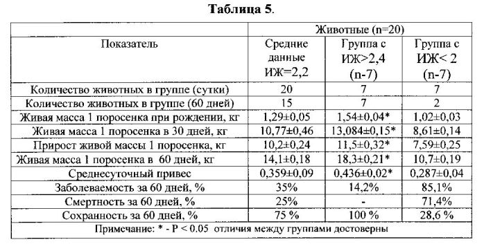 Способ определения жизнеспособности новорожденных поросят (патент 2555550)