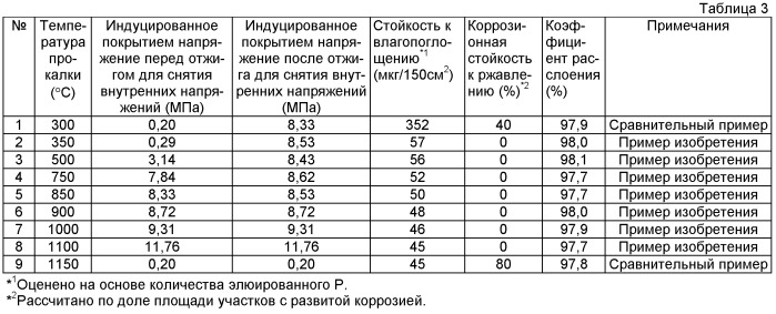 Обрабатывающий раствор для нанесения изоляционного покрытия на лист текстурированной электротехнической стали и способ производства листа текстурированной электротехнической стали, имеющей изоляционное покрытие (патент 2431697)