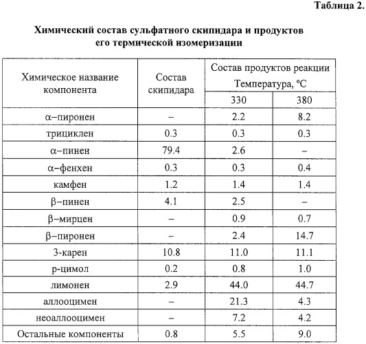 Способ термической изомеризации альфа-/бета-пиненов или скипидара (патент 2320630)