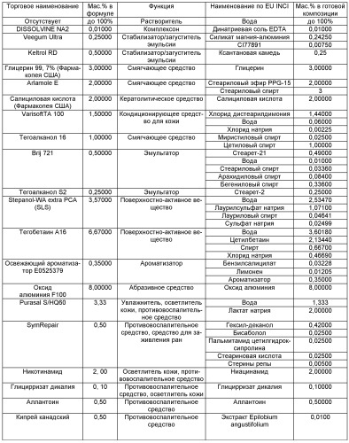 Композиции для ухода за кожей (патент 2545691)