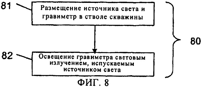 Устройство с усовершенствованными источником и приемником света для гравиметра и способ измерения (патент 2473102)