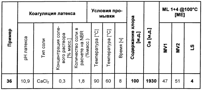 Нитрильные каучуки (патент 2470950)