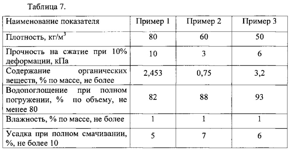 Субстрат минераловатный для выращивания растений на нефенолформальдегидном связующем (патент 2636967)