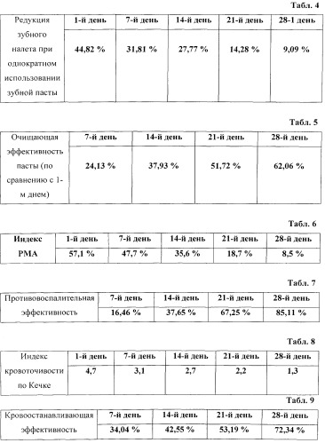 Зубная паста (патент 2535051)
