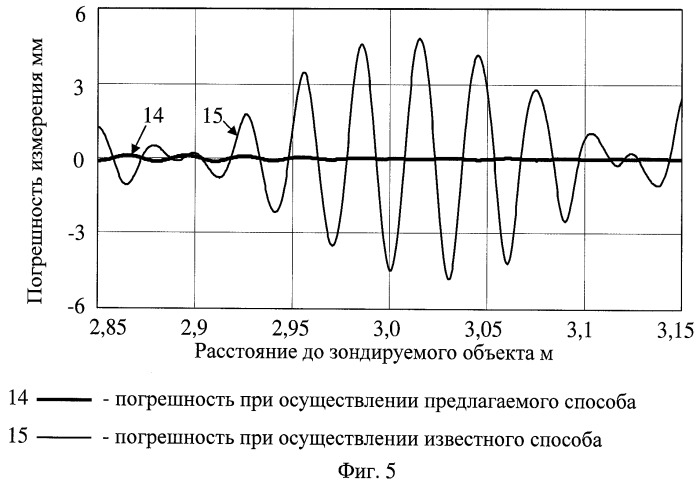 Способ измерения расстояния и радиодальномер с частотной модуляцией зондирующих радиоволн (патент 2434242)