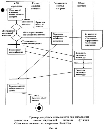 Система автоматизированного контроля состояния потенциально опасных объектов российской федерации в интересах обеспечения защиты от техногенных, природных и террористических угроз (патент 2296421)