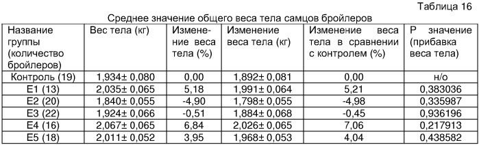 Кормовая композиция, содержащая цистеамин, и ее применение для повышения яйценоскости, качества яиц, стимулирования роста самок домашних птиц или развития грудных мышц, корм для домашних птиц, способ выращивания домашних птиц (патент 2311796)