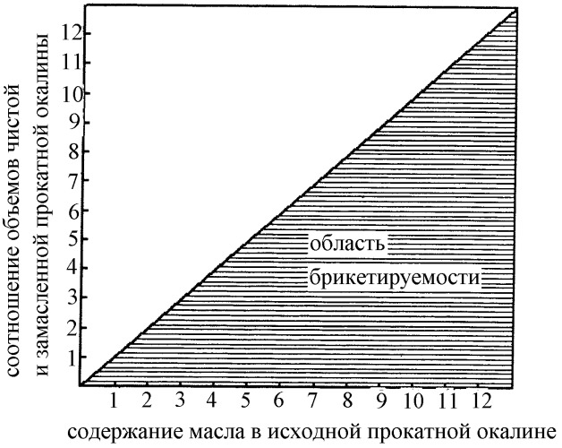 Брикет для выплавки чугуна и стали (патент 2441925)