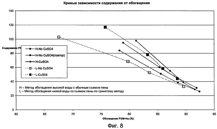 Процесс флотации с использованием органометаллического комплекса в качестве активатора (патент 2424855)