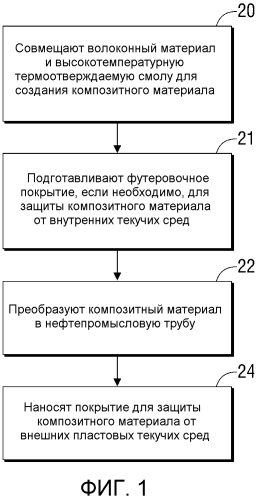 Армированная волокнами полимерная нефтепромысловая труба и способ ее изготовления (патент 2564335)