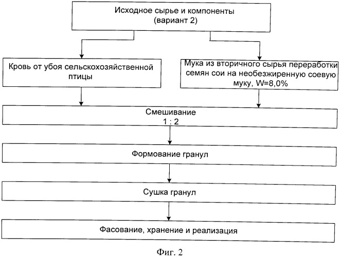 Способ приготовления кормового белково-витаминно-минерального продукта (патент 2530510)