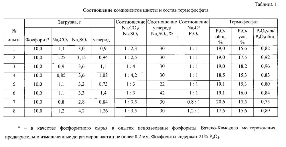 Способ получения термофосфата (патент 2604009)