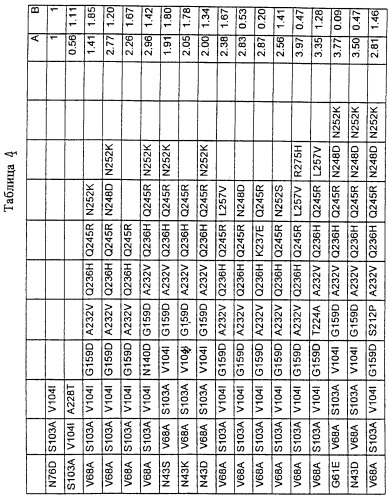 Варианты протеазы, замещенные в нескольких положениях (патент 2269572)