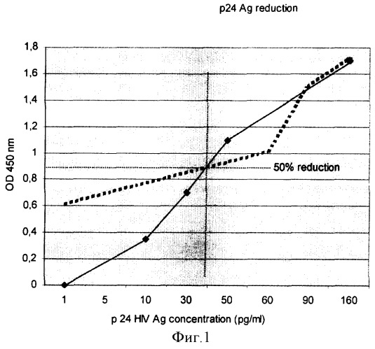 Способ блокирования хронической интеграционной инфекции, вызванной вирусом иммунодефицита человека (патент 2370536)