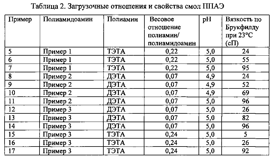 Композиции и способы изготовления изделий из бумаги (патент 2605971)