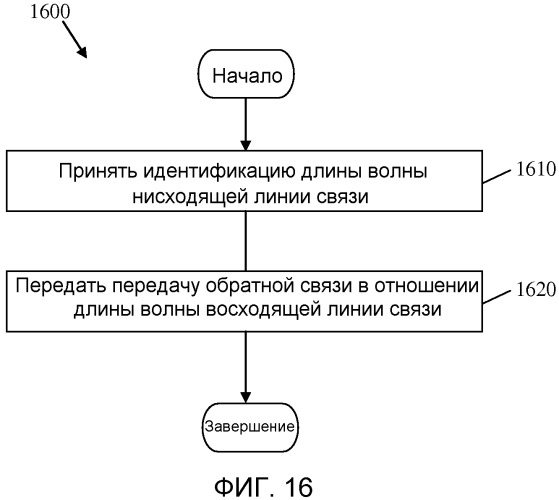 Индикация длины волны в пассивных оптических сетях с множеством длин волн (патент 2558385)