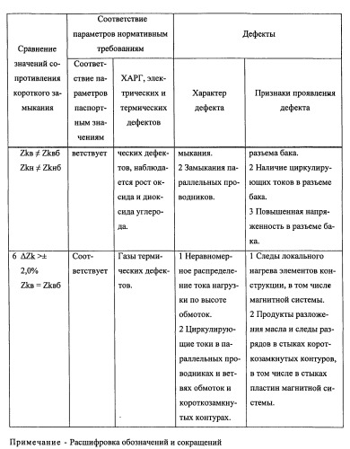 Способ выявления дефекта силового трансформатора (патент 2539821)