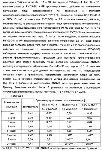 Длительно действующие агонисты рецепторов y2 и(или) y4 (патент 2504550)