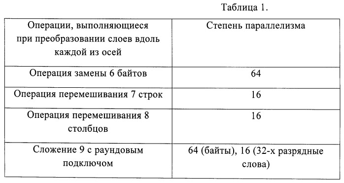 Способ нелинейного трехмерного многораундового преобразования данных dozen (патент 2503994)