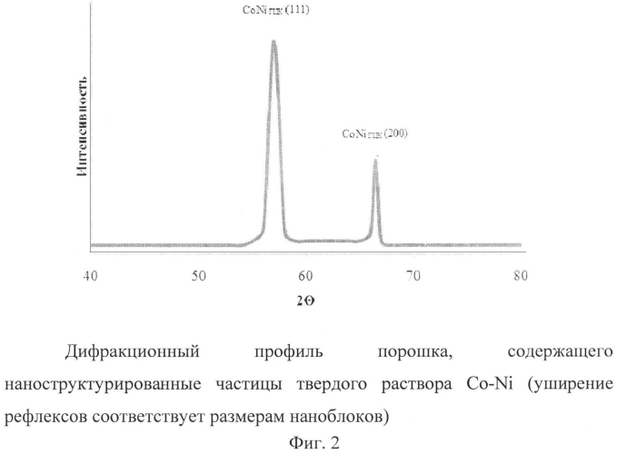 Наноструктурированный порошок твердого раствора кобальт-никель и способ его получения (патент 2568858)