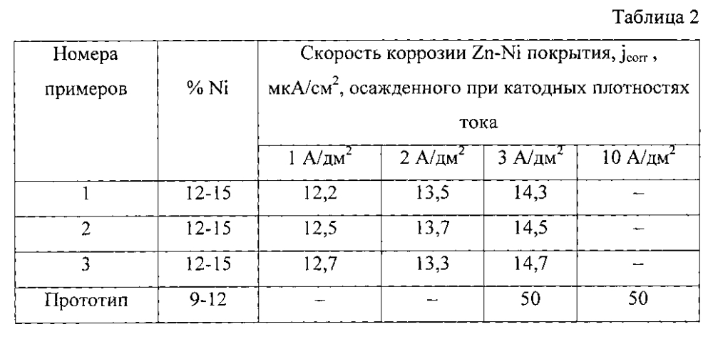 Электролит для электроосаждения цинк-никелевых покрытий (патент 2603526)