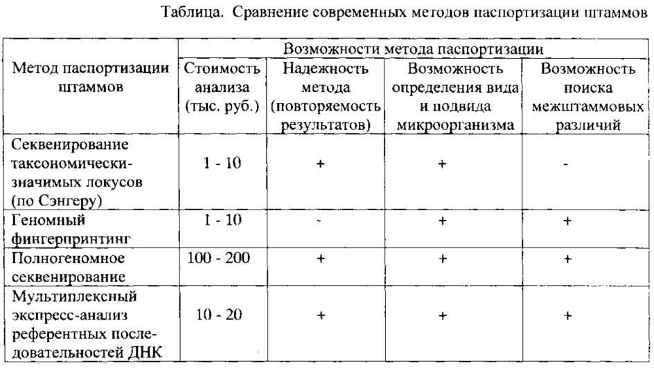 Способ генетической паспортизации штаммов bacillus thuringiensis с помощью проведения мультиплексного экспресс-анализа референтных последовательностей днк (патент 2627178)