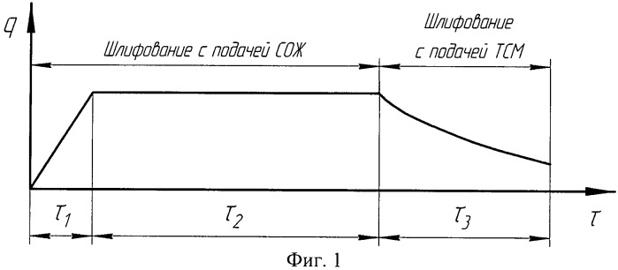 Способ поэтапной подачи смазочно-охлаждающих технологических средств (патент 2424104)