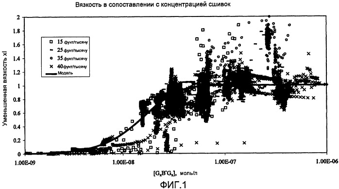 Способ обработки подземного пласта с использованием реологической модели для оптимизации текучей среды (патент 2424428)