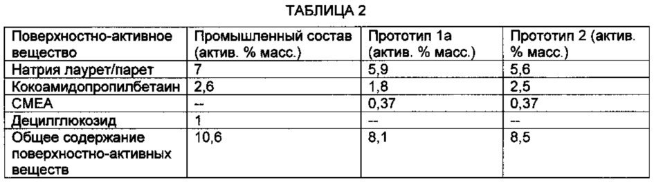 Жидкое мыло для рук и гели для душа (патент 2633065)