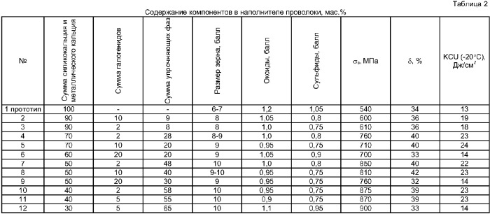 Проволока для внепечной обработки металлургических расплавов (варианты) (патент 2369642)