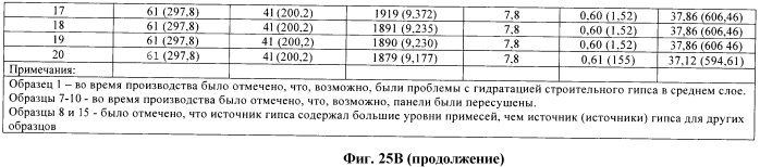 Легкие, гипсовые панели с пониженной плотностью и установленной степенью огнестойкости (патент 2558057)