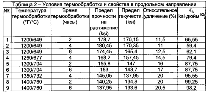 Получение высокопрочного титана (патент 2566113)