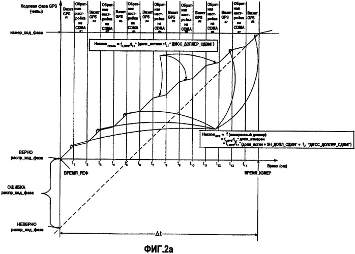 Способ и устройство для оптимизации определения местоположения на основе gps в присутствии изменяющейся во времени ошибки частоты (патент 2351943)
