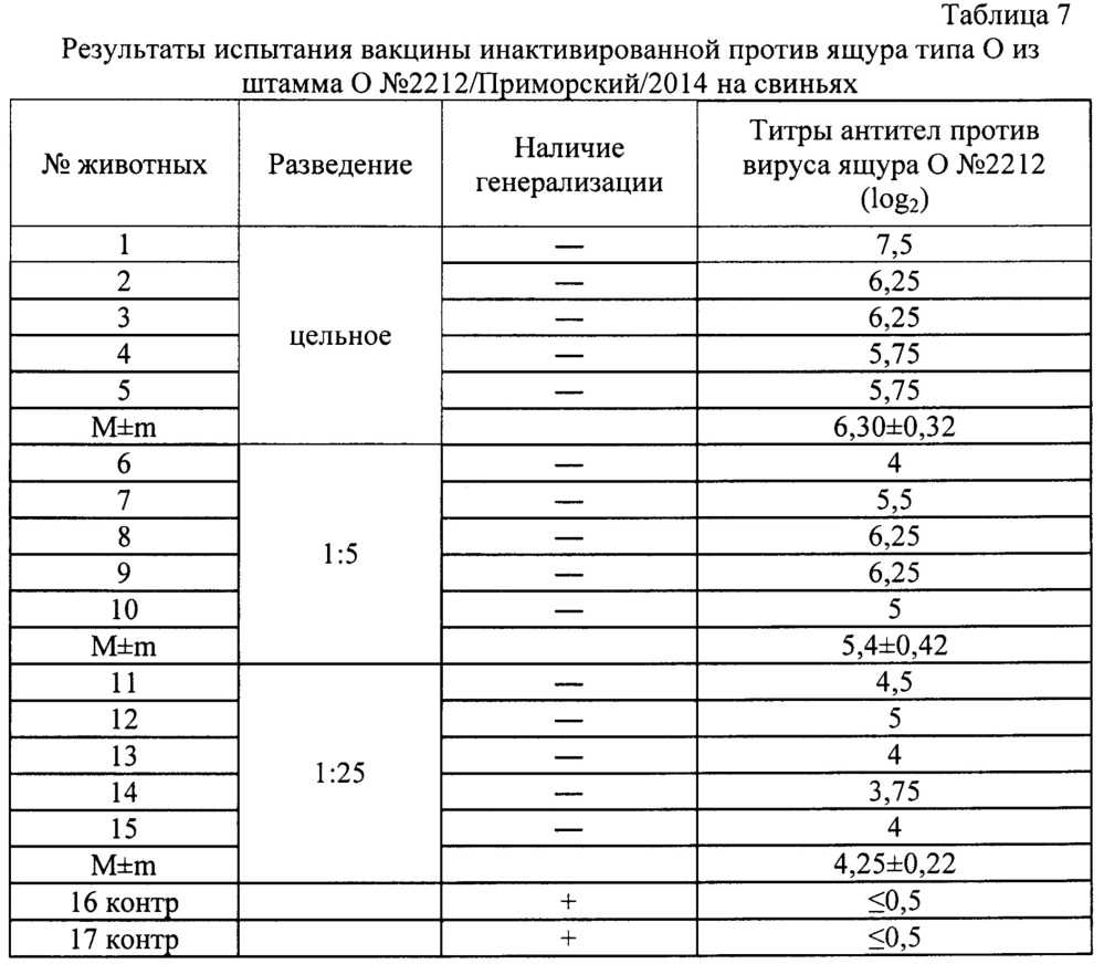 Штамм о n 2212/приморский/2014 вируса ящура aphtae epizooticae типа о для контроля антигенной и иммуногенной активности противоящурных вакцин и для изготовления биопрепаратов для диагностики и специфической профилактики ящура типа о (патент 2650768)