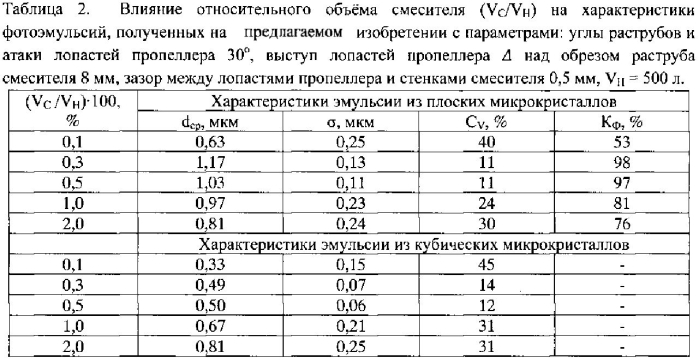 Аппарат для синтеза фотографических эмульсий (патент 2549863)