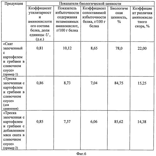 Способ приготовления кулинарного продукта из ската колючего (патент 2495599)