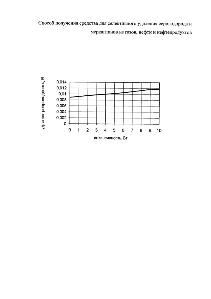 Способ получения средства для селективного удаления сероводорода и меркаптанов из газов, нефти и нефтепродуктов (патент 2620792)