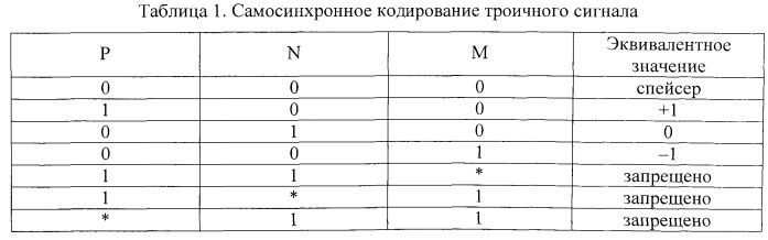 Самосинхронный однозарядный троичный сумматор (патент 2574818)