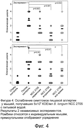 Питательная композиция, содержащая штаммы bifidobacterium longum и ослабляющая сиптомы пищевой аллергии, особенно у младенцев и детей (патент 2539514)