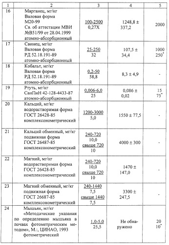 Способ получения гранулированного органоминерального удобрения и устройство для его осуществления (патент 2246468)