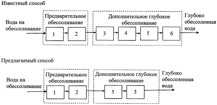 Способ глубокого обессоливания воды (патент 2411189)