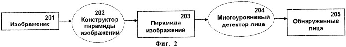 Способ обнаружения лиц на изображении с применением каскада классификаторов (патент 2427911)