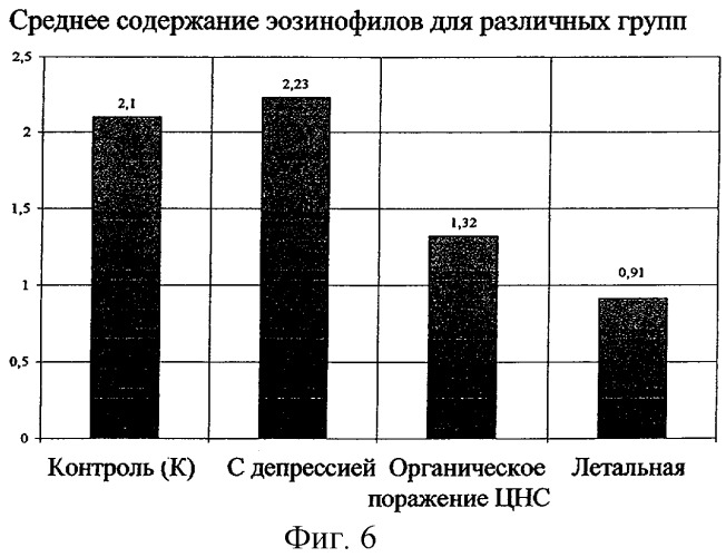Способ дифференциальной диагностики депрессивного расстройства и органического поражения центральной нервной системы у постинсультных больных (патент 2254571)