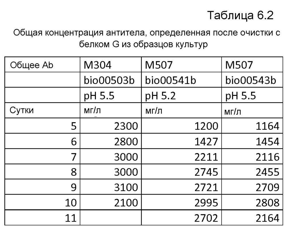 Клетка нитчатых грибов с дефицитом протеаз и способы ее применения (патент 2645252)