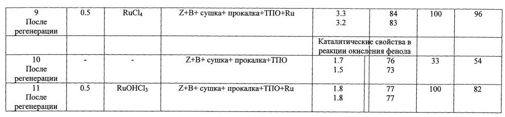 Способ приготовления и регенерации катализатора гидроксилирования ароматических соединений закисью азота и способ гидроксилирования ароматических соединений (патент 2630473)