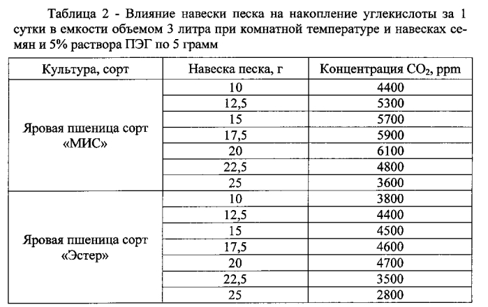 Способ оценки биологической активности препаратов для повышения посевных качеств семян зерновых культур в условиях недостатка влаги (патент 2583798)